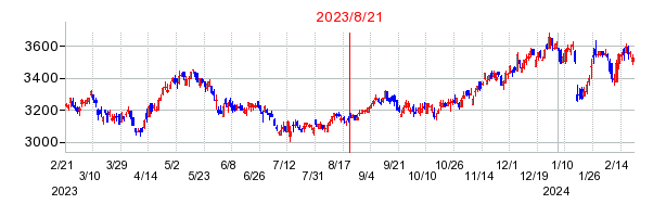 2023年8月21日 10:07前後のの株価チャート